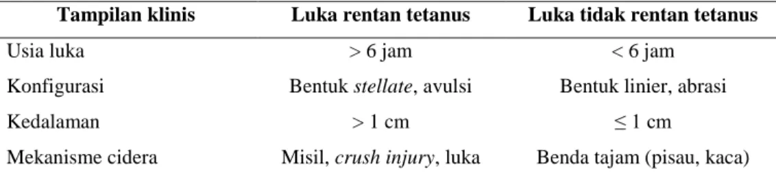 Tabel 8. Klasifikasi luka menurut American College of Surgeon Committee on Trauma (1995)  Tampilan klinis  Luka rentan tetanus  Luka tidak rentan tetanus 