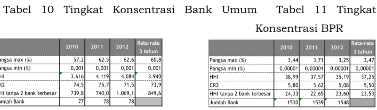 Tabel 12. Tingkat Konsentrasi Bank Umum dan BPR 