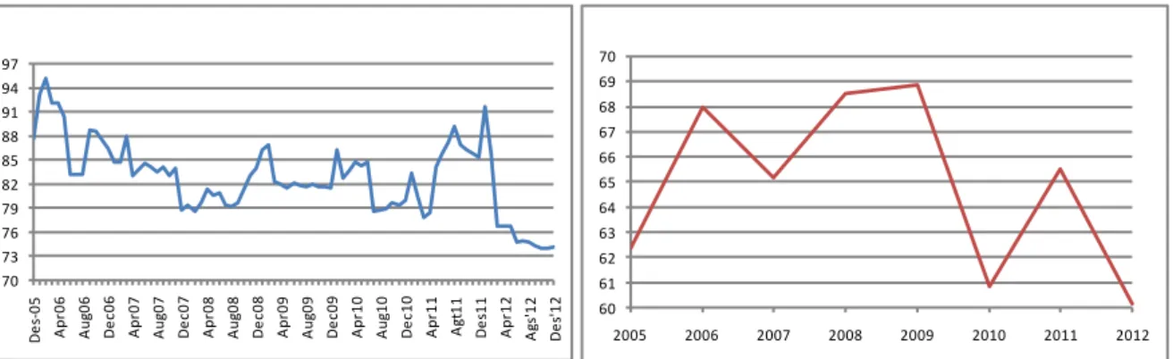 Grafik 15.                                                     Grafik 16.                                Perkembangan  Rasio BOPO Bank Umum (%)  Perkembangan CIR Bank Umum (%) 