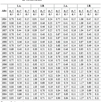 Cuadro 9.  Medida correcta de K/L, H/L y N/L. Resultados con salario básico 