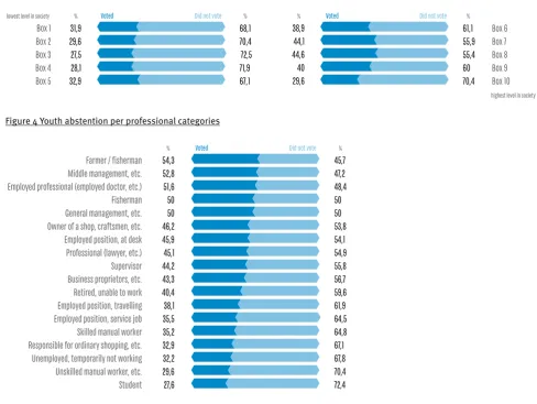 Figure 4 Youth abstention per professional categories