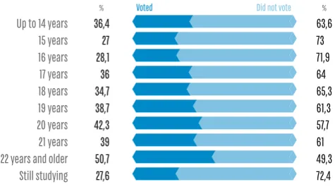 Figure 5 Youth abstention per age of leaving education