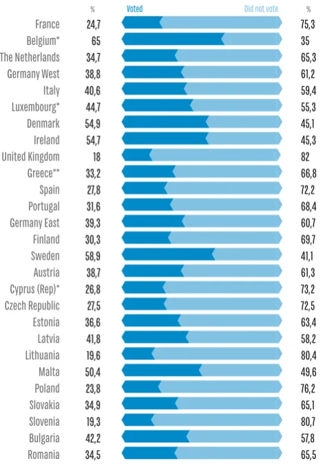 Figure 7 Youth abstention per member state1