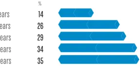 Figure 9 Percentage of citizens by age group who abstained because of dissatisfaction with the EU