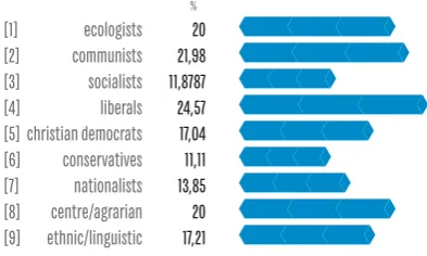 Figure 17 Usage of communication tools by 2009 election candidates