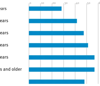 Figure 1 Turnout per age group