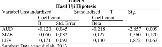 Tabel 4 Hasil Uji Hipotesis 