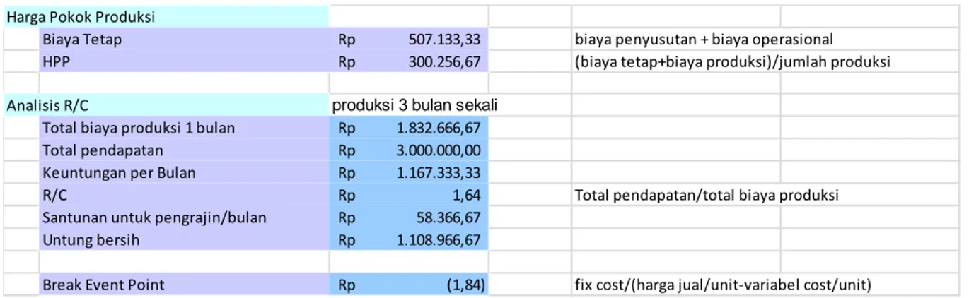 Tabel 7.4. Total Biaya
