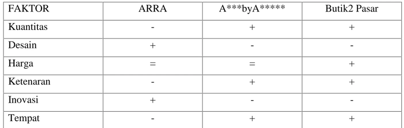 Tabel 4.1. Perbandingan faktor pembanding dengan kompetitor V