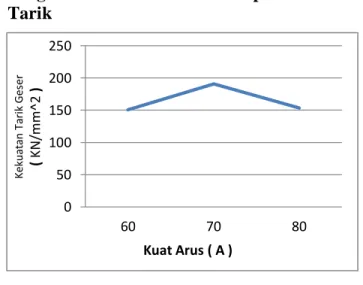 Gambar 4.    Grafik Pengaruh Arus terhadap  Kekuatan Tarik 