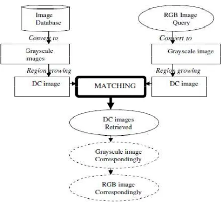 Figure 1.  The query process of region growing based image retrieval system 