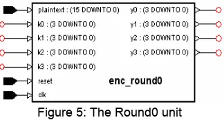 Figure 5: The Round0 unit 