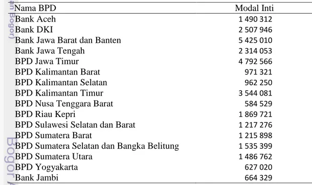 Tabel 1  Jumlah Modal Inti BPD yang Memiliki Usaha Syariah di Indonesia Tahun  2013 (dalam juta rupiah) 