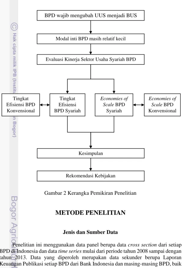 Gambar 2 Kerangka Pemikiran Penelitian 