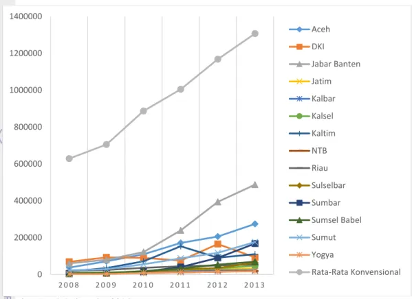 Gambar 3 Perkembangan Total Biaya Usaha Syariah BPD Tahun 2008-2013  (dalam juta rupiah) 