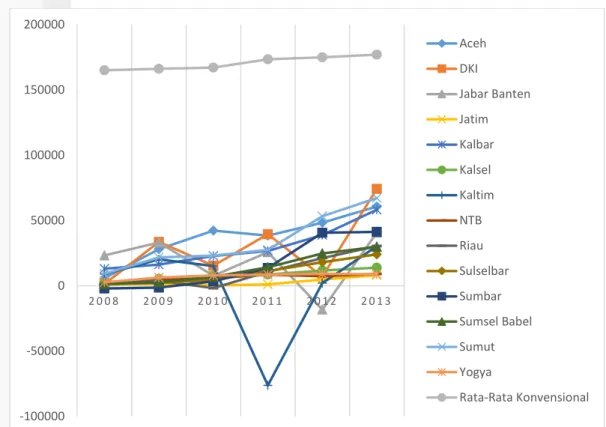 Gambar 4 Perkembangan Total Laba Tahun Berjalan Usaha Syariah BPD Tahun  2008-2013 (dalam juta rupiah) 