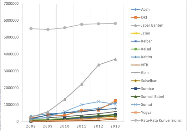 Gambar 5 Perkembangan Total DPK Usaha Syariah BPD Tahun 2008-2013  (dalam juta rupiah) 
