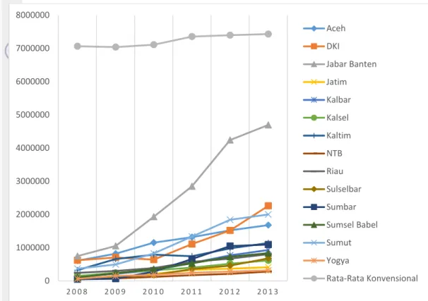 Gambar 6 Perkembangan Total Aset Usaha Syariah BPD Tahun 2008-2013 (dalam  juta rupiah) 