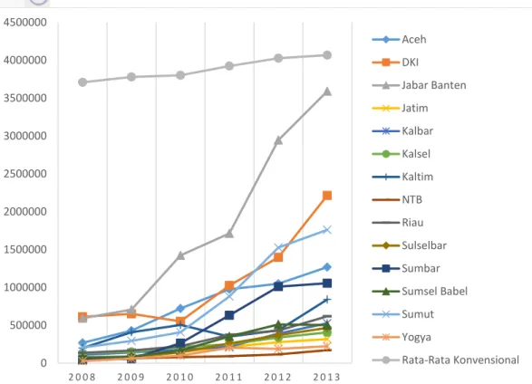 Gambar  7  memperlihatkan  peningkatan  grafik  perkembangan  jumlah  pinjaman yang disalurkan oleh usaha syariah BPD dari tahun 2008 sampai tahun  2013