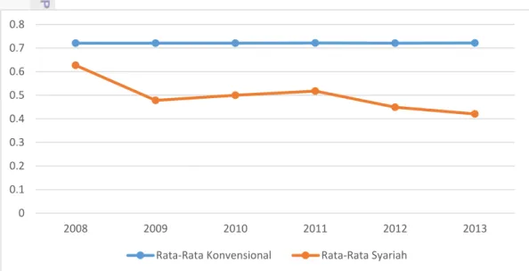 Gambar 9 Rata-Rata Rasio BOPO Usaha Syariah dan Usaha Konvensional BPD  tahun 2008-2013 