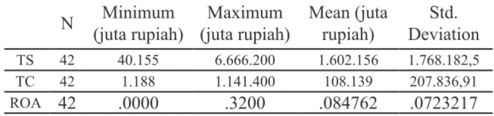 Tabel 2. Statistik Deskriptif
