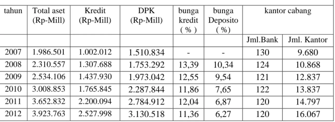 Table 1.1 : Kinerja Bank Umum Nasional Tahun 2007-2012. 