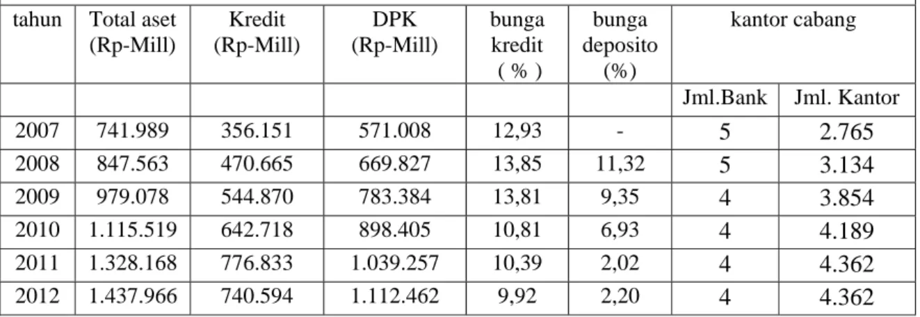 Table 1.2 : Kinerja Bank BUMN Tahun 2007-2012. 