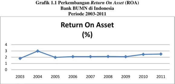 Grafik 1.1 Perkembangan Return On Asset (ROA)   Bank BUMN di Indonesia 