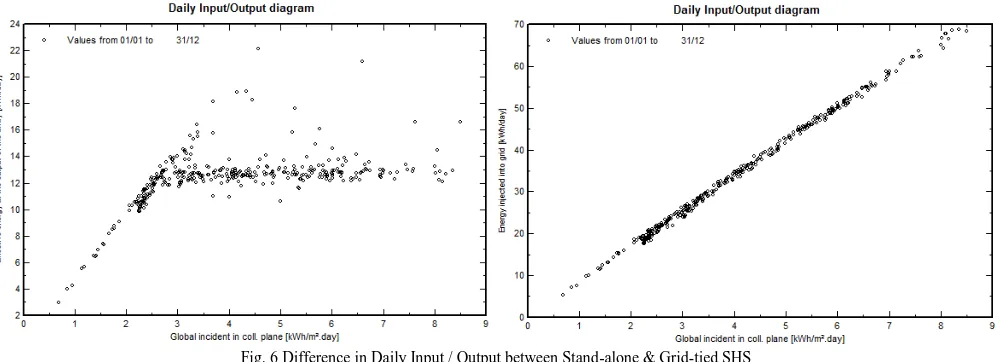Fig. 6 Difference in Daily Input / Output between Stand-alone & Grid-tied SHS 