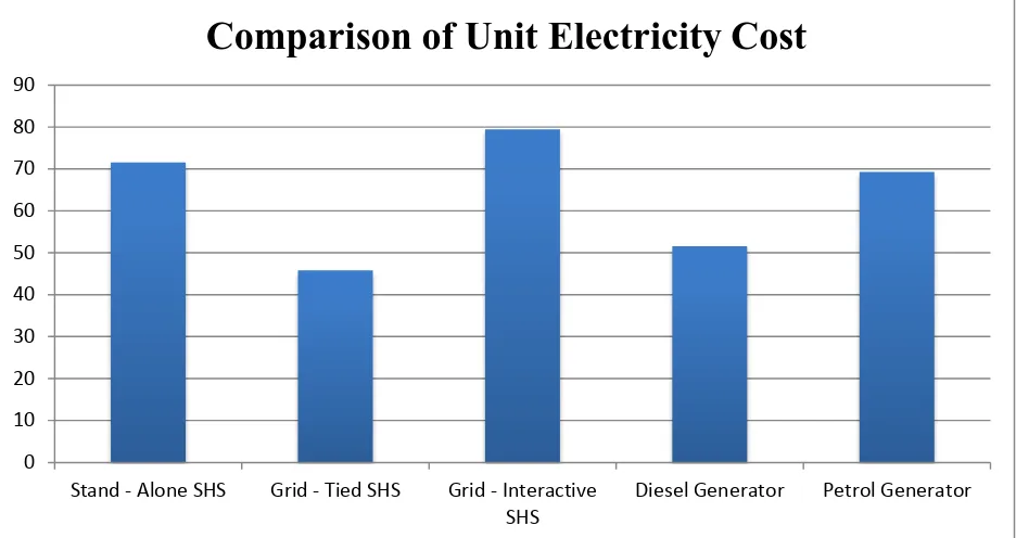 Fig 8: Comparison of UEC among different electricity generating systems (BDT) 