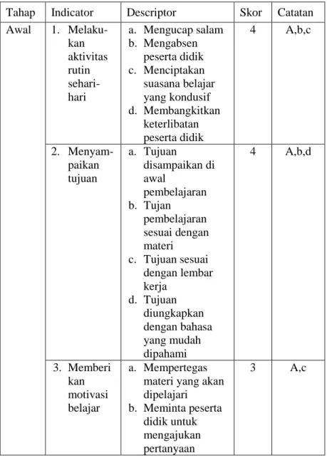Tabel 4.4 Hasil Pengamatan Aktifitas Peneliti Siklus I  Tahap    Indicator   Descriptor   Skor   Catatan   Awal   1