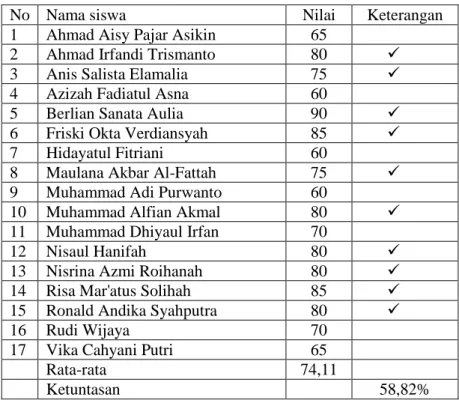 Tabel 4.6  Hasil Post Test Individu Siklus I 