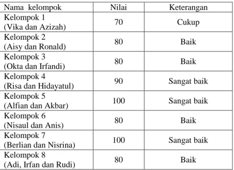 Tabel 4.7  Hasil Kerja Kelompok Siklus II 