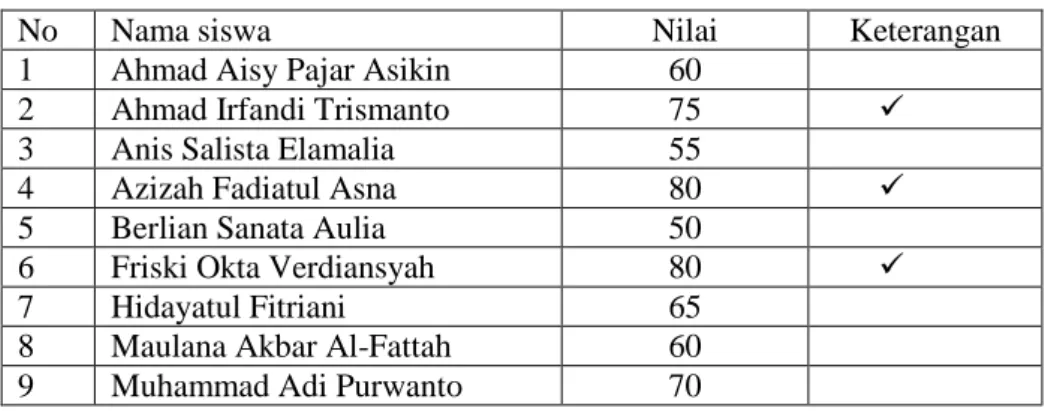 Tabel 4.1 Hasil Pre Test Peserta Didik 