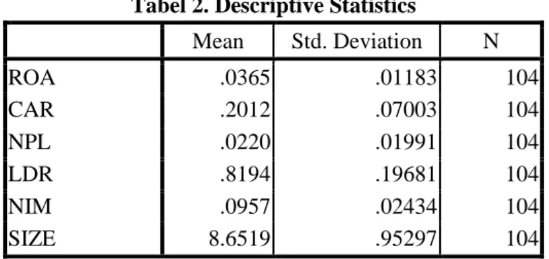 Tabel 2. Descriptive Statistics
