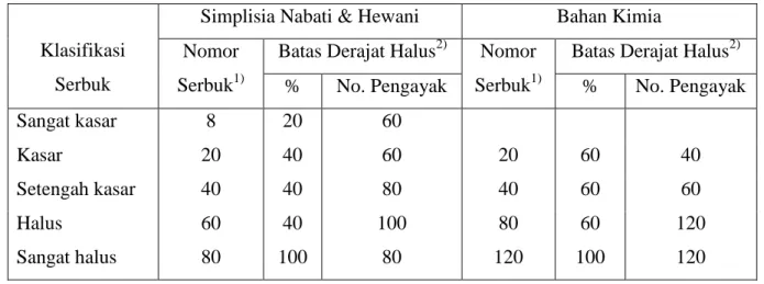 Tabel :  Klasifikasi serbuk berdasarkan derajat halus (menurut FI. IV) 