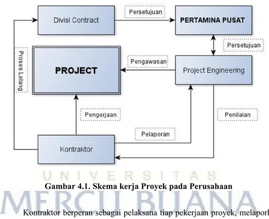 Gambar 4.1. Skema kerja Proyek pada Perusahaan