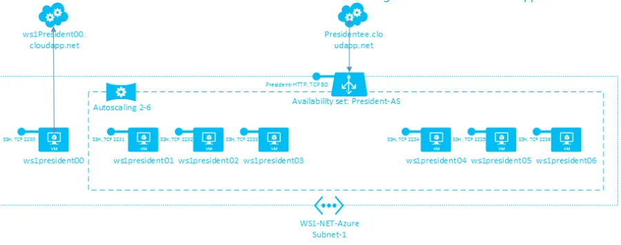 Figure 3: Presidentee.cloudapp.net architecture 