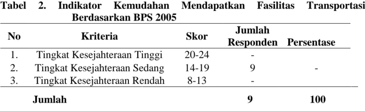 Tabel  2.  Indikator  Kemudahan  Mendapatkan  Fasilitas  Transportasi  Berdasarkan BPS 2005 