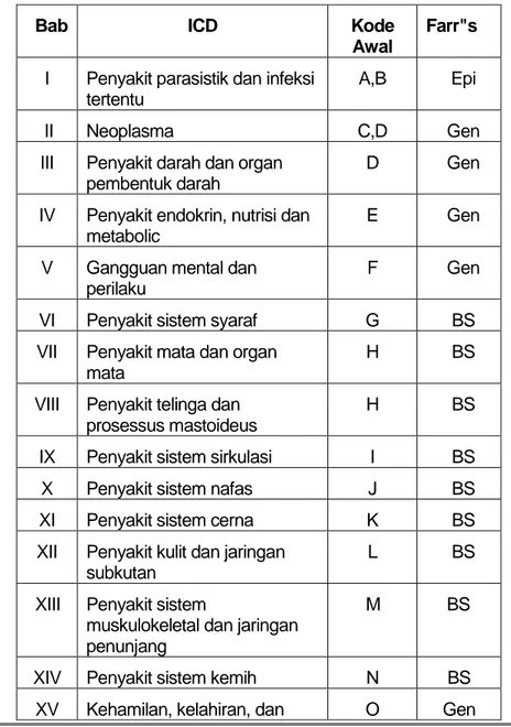 Tabel 1. Rincian bab ICD-10 