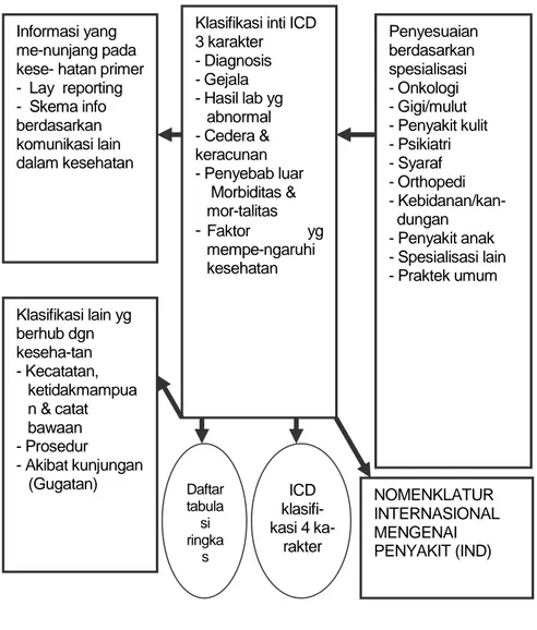 Gambar 2. Family of Desease and Health-Related   Classification ICD-10 