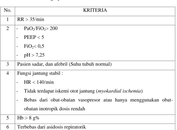 Tabel 2. Parameter Pengkajian SBT 4,7