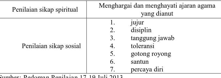 Tabel 1. Cakupan Penilaian Sikap 