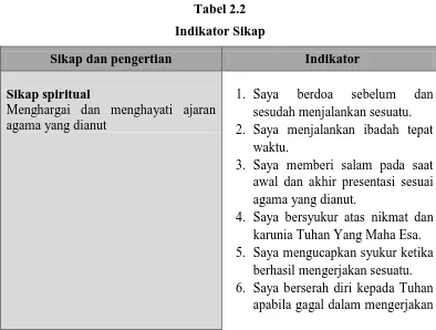  Tabel 2.2 Indikator Sikap 