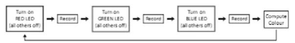 Figure 3. Color Detection Procedure 