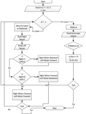 Figure 4. Algorithm which Implemented in Robot 