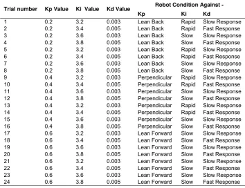Table 1. Gyroscope Sensor Count 