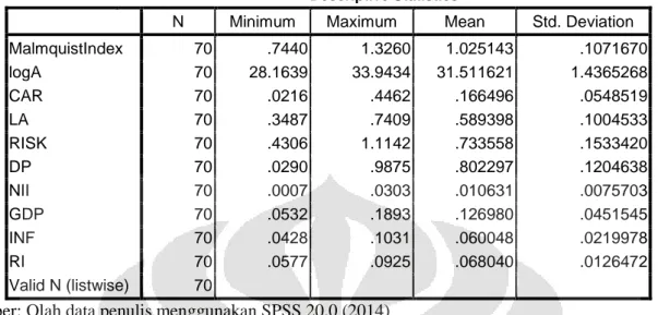 Tabel 2 Statistik Deskriptif Sampel Model 3 (Mo) 