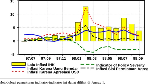 Grafik 1.  Perkembangan  Beberapa Indikator Inflasi dan Indicator of Policy Severity Sepanjang Krisis Moneter