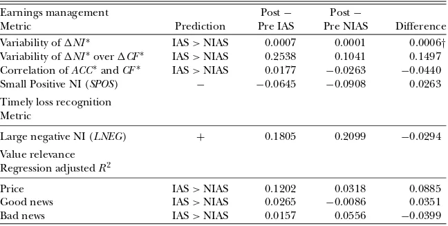table 2. We deﬁne variability ofWe base the analysis on industry and country ﬁxed-effect regressions including controls as deﬁned in �NI ∗ (�CF ∗) as the variance of residuals from a regression of the �NI(�CF ) on the control variables, and the variability